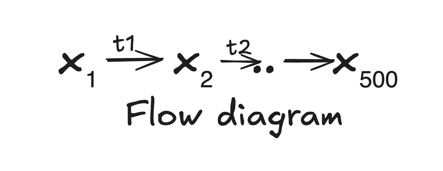 Flowchart: stepwise simulation from x0 through x1, x2 … x500, contrasted with a single direct jump