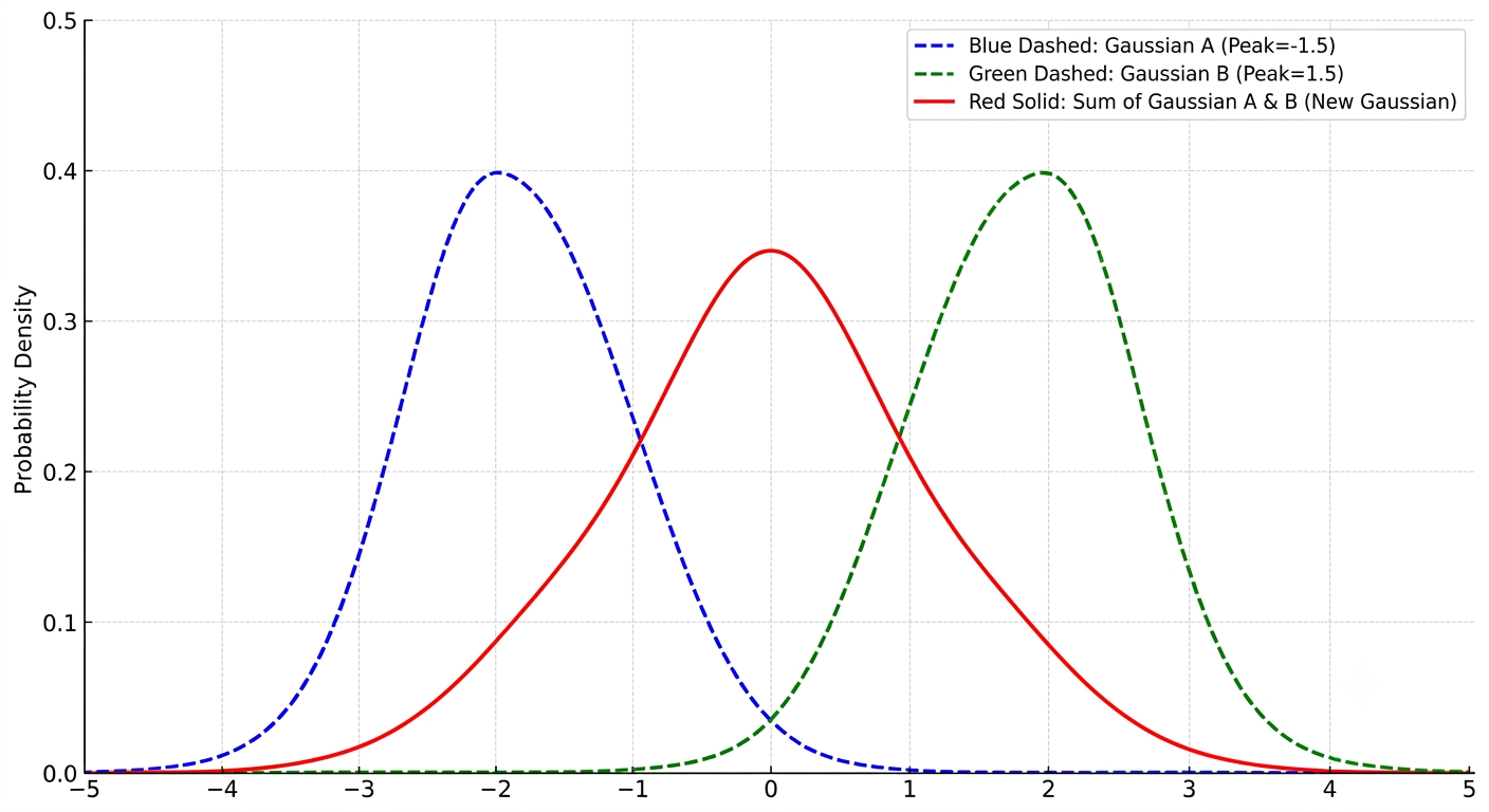 Two Gaussian curves being added, producing a third Gaussian curve