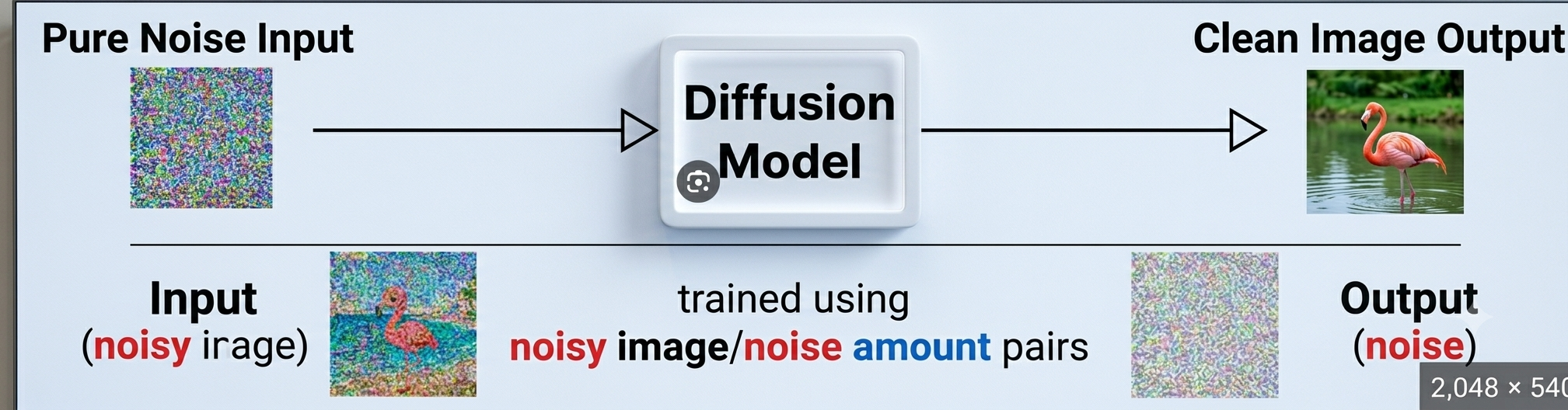Flowchart: noisy image passed through a neural network, producing a clear image