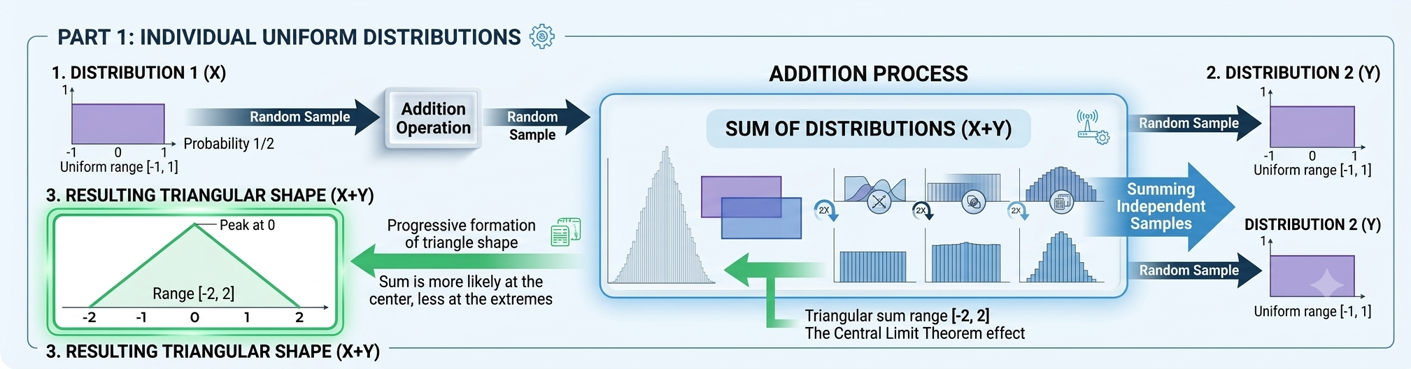Flowchart: adding two uniform distributions producing a triangular shape